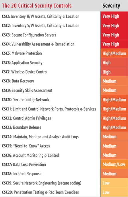 The Top 10 Critical Security Controls Withumsmithbrown Pc