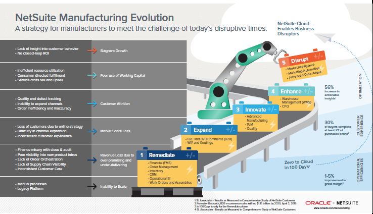 How NetSuite for Manufacturing is Transforming Production Companies