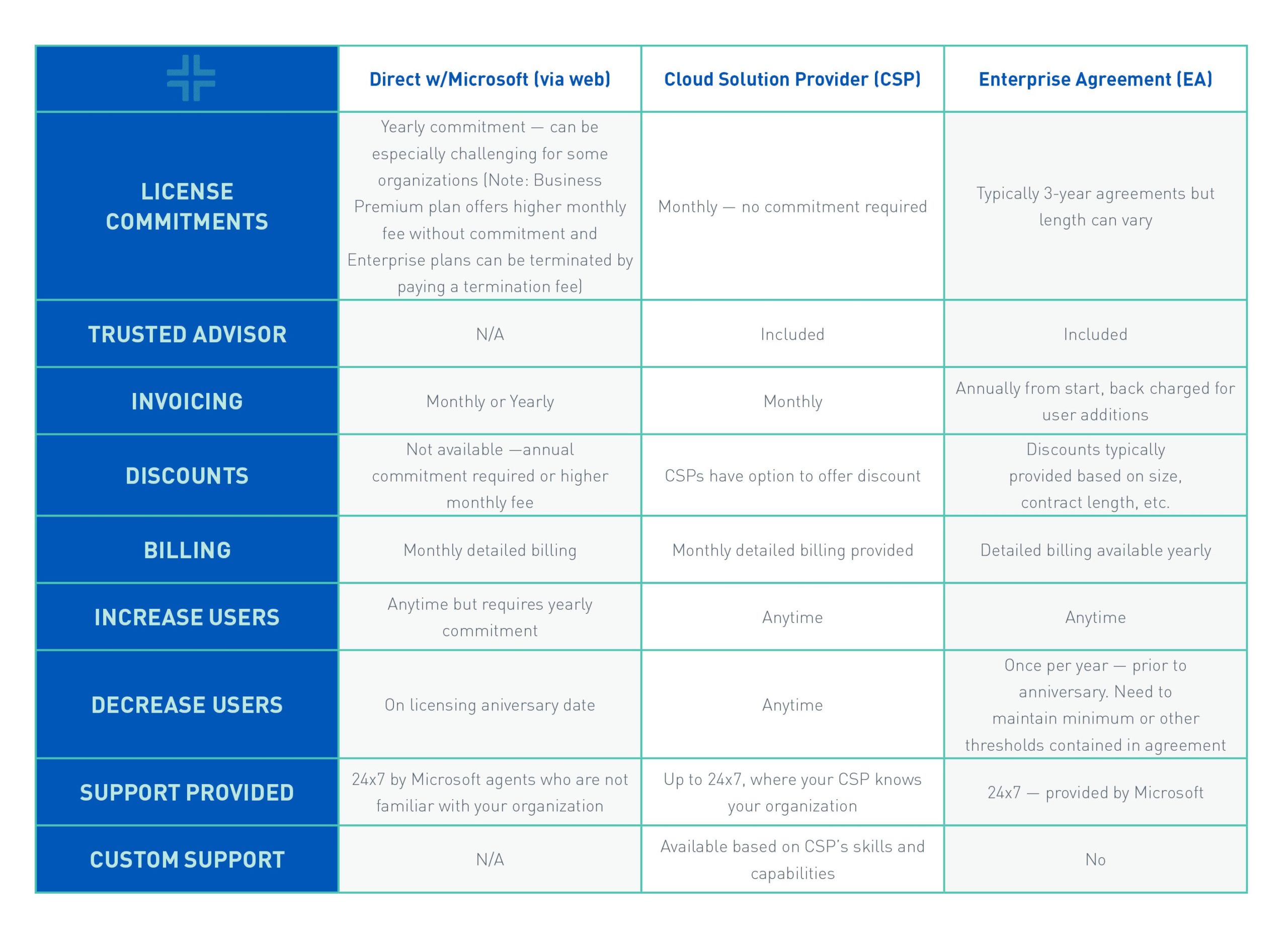 Office 365 Licensing Explained: Enterprise vs. Direct vs. Cloud Service  Provider (CSP) - Withum