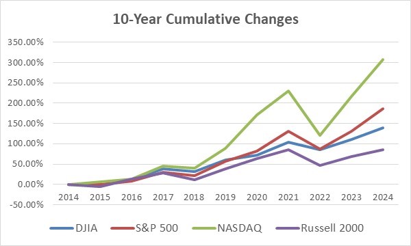 10-year-cumulative-changes-graph