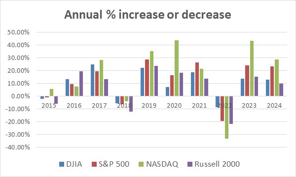 annual % increase or decrease chart